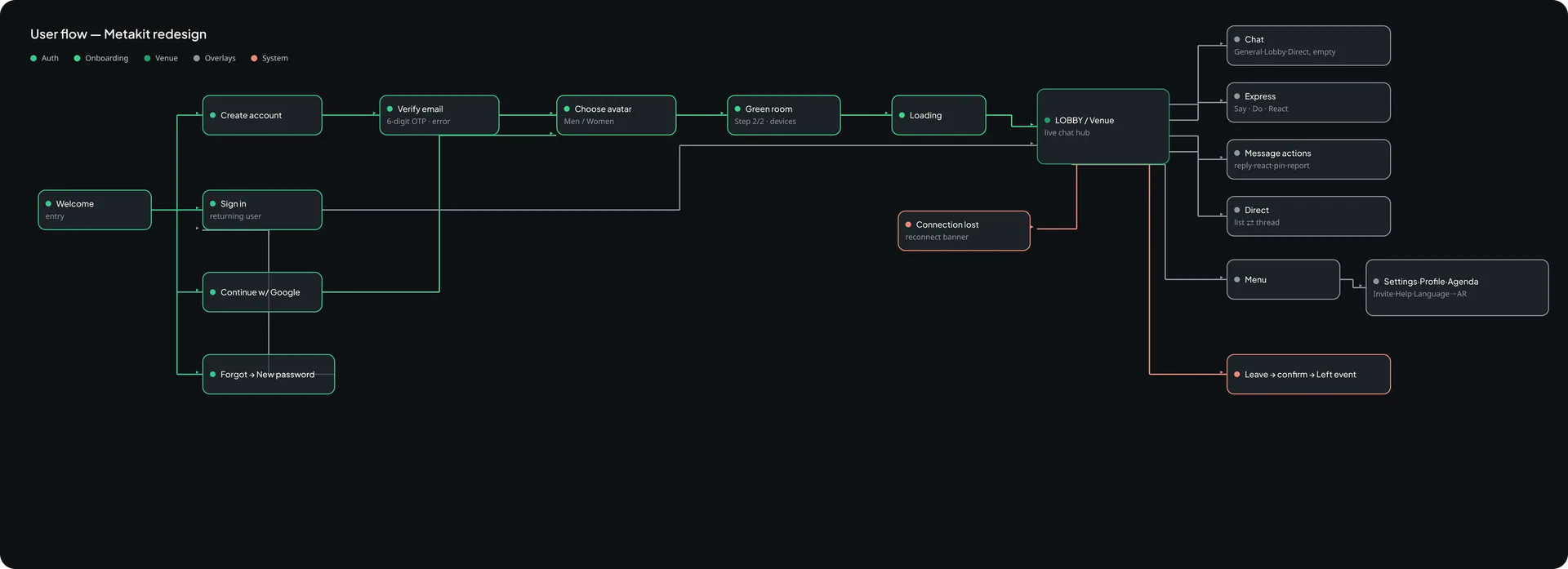 User flow MetaKit: Auth → Onboarding → Venue → Overlays → System