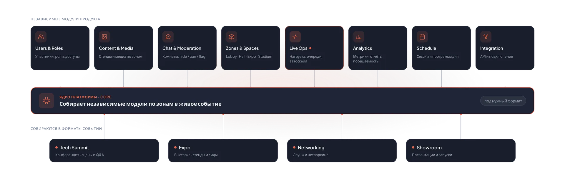 Схема: независимые модули продукта (Users & Roles, Content & Media, Chat, Zones, Live Ops, Analytics, Schedule, Integration) собираются ядром платформы в форматы событий — Tech Summit, Expo, Networking, Showroom