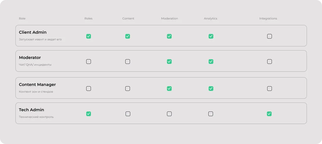 Матрица прав ролей по разделам: Roles, Content, Moderation, Analytics, Integrations