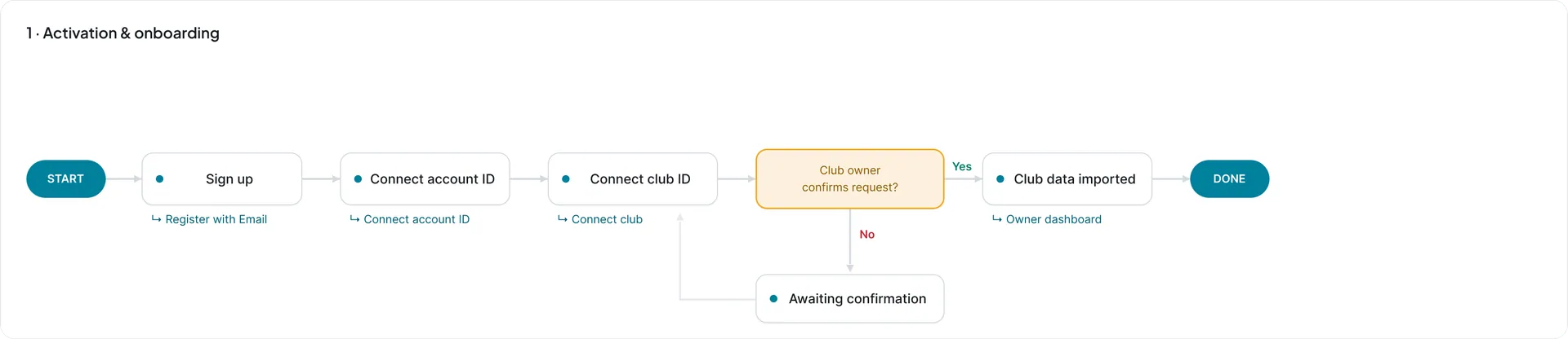 Флоу активации: регистрация → account ID → club ID → подтверждение → дашборд