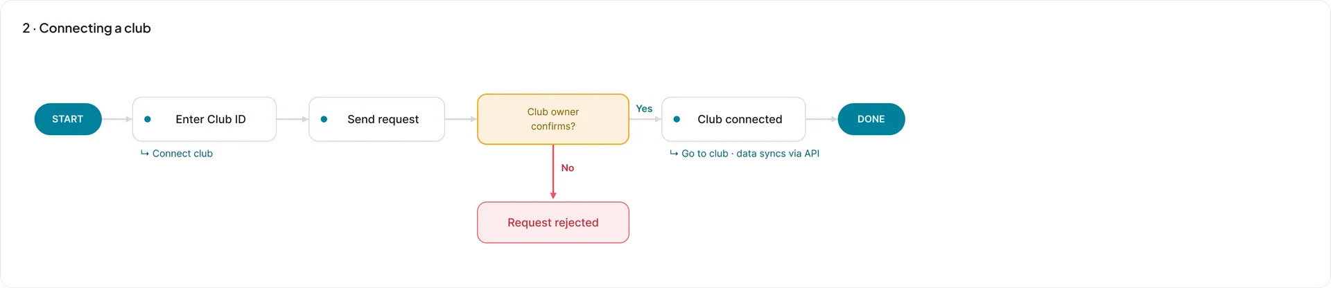 Флоу подключения клуба: account ID → club ID → подтверждение владельцем